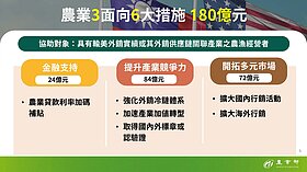 因應美國對等關稅　農業部公告6大措施支持方案