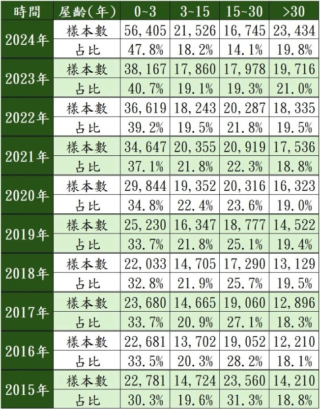 近十年20~40歲購屋人平均申貸屋齡占比。圖/住商機構製表