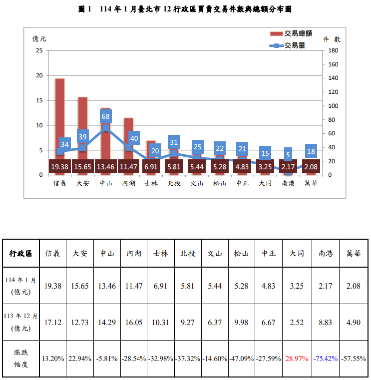 114年1月北市12行政區買賣交易件數與總額分布圖。圖/北市府提供