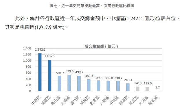 桃園地政局統計近一年各行政區成交總金額,以中壢區最多。圖/桃園市府提供