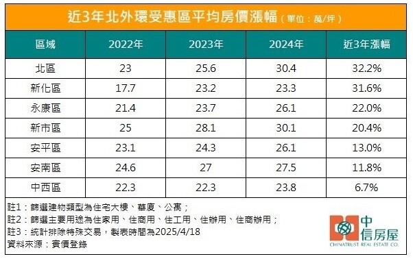 據實價登錄發現，近三年台南市北外環沿線各行政區中以北區的房價表現最為亮眼，漲幅超過三成。圖／中信房屋提供