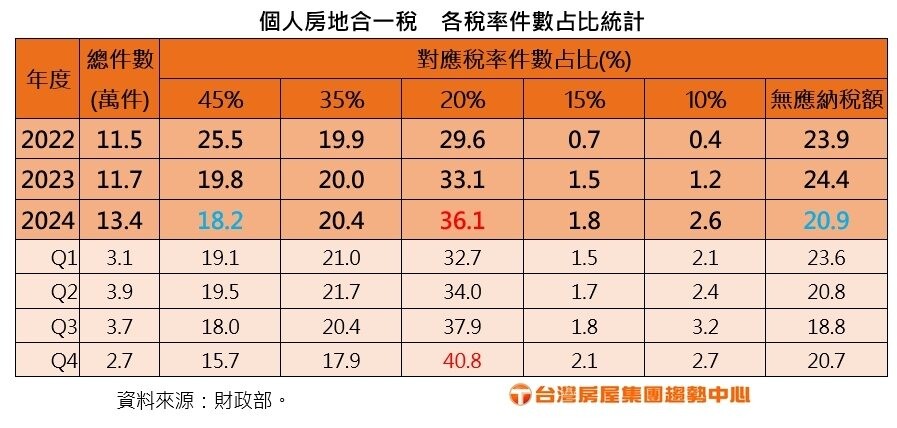 個人房地合一稅各稅率件數占比統計。表格/台灣房屋
