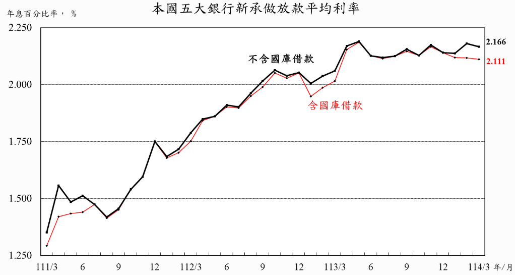 五大銀行新承做放款平均利率。圖/央行提供