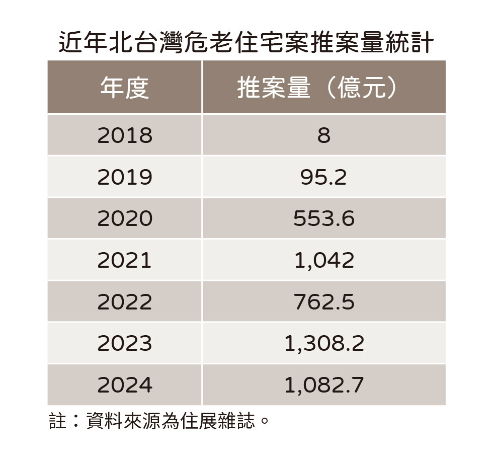 危老後況被看衰？北台灣推案量曝光　「新北腰斬」最消極