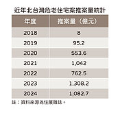 危老後況被看衰？北台灣推案量曝光　「新北腰斬」最消極