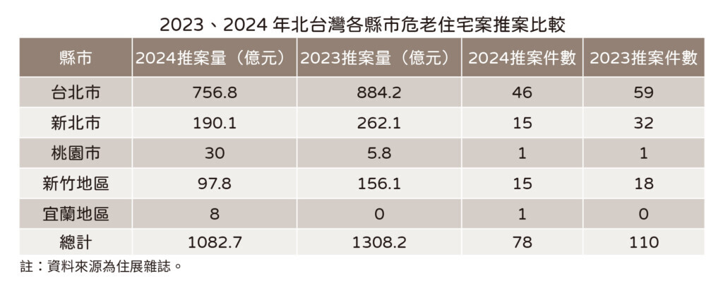 2023、2024年北台灣各縣市危老住宅案推案比較。圖/住展雜誌
