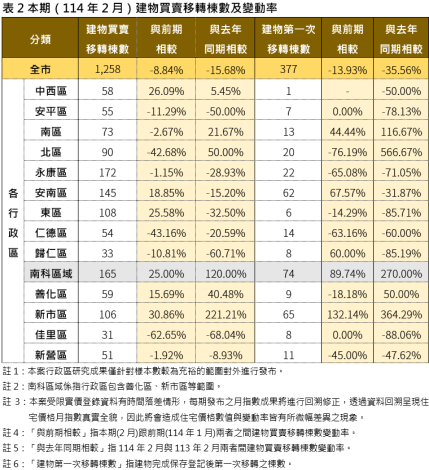 114年2月台南市住宅價格指數。圖/台南市府提供
