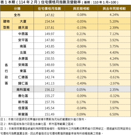 114年2月台南市住宅價格指數。圖/台南市府提供
