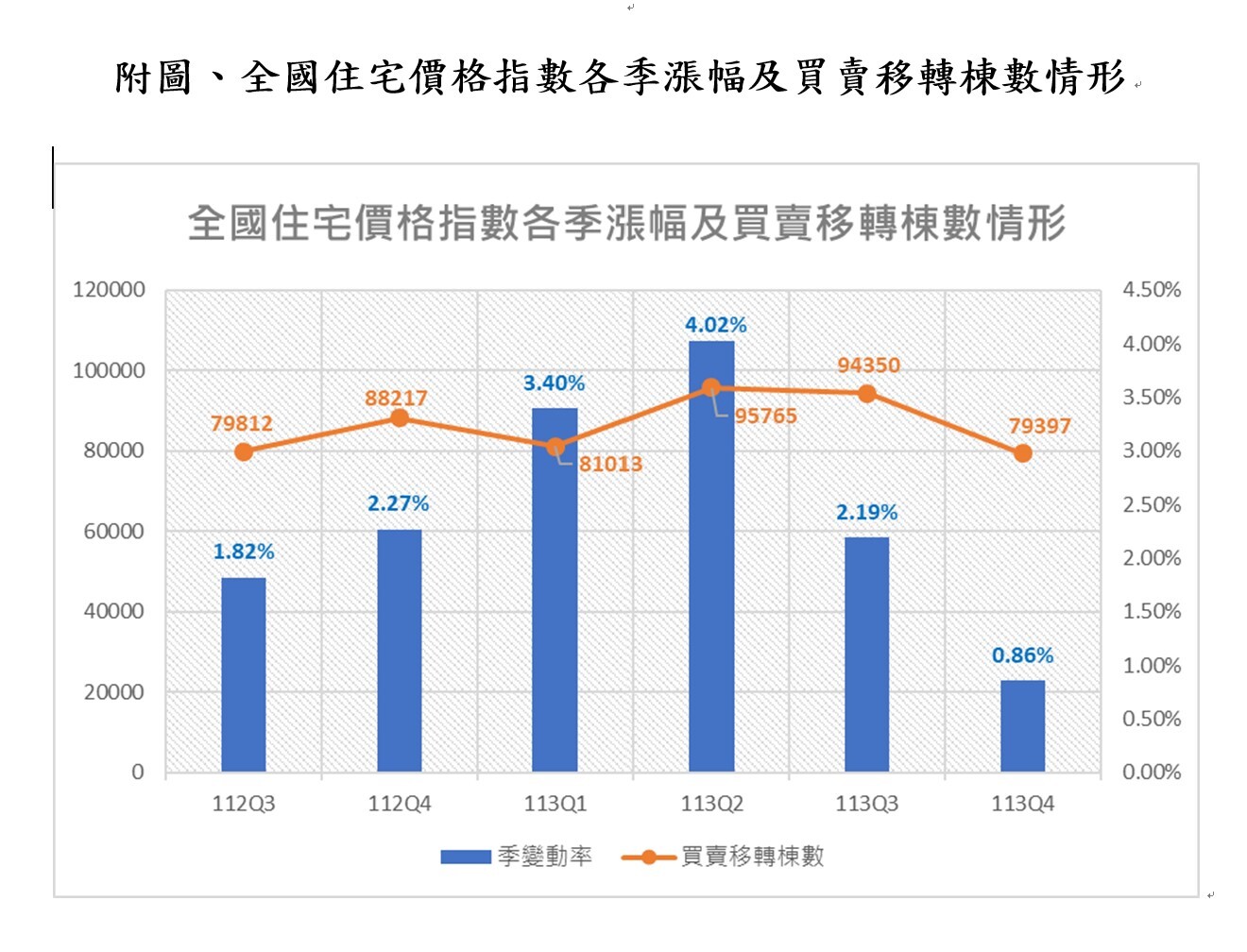 113年第4季全國住宅價格指數及各季漲幅情形。圖/內政部提供
