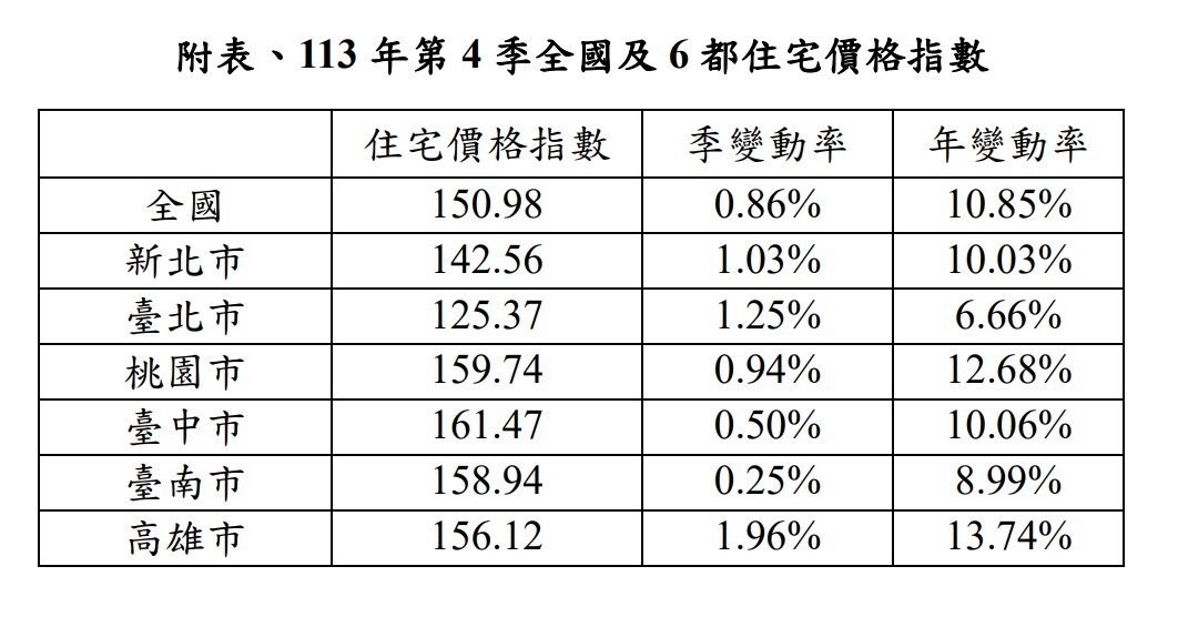 113年第4季全國及六都住宅價格指數。圖/內政部提供