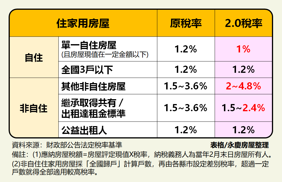 房屋稅2.0稅率