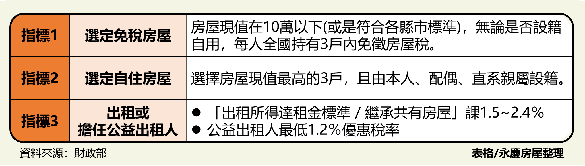 住宅用房屋選定建議