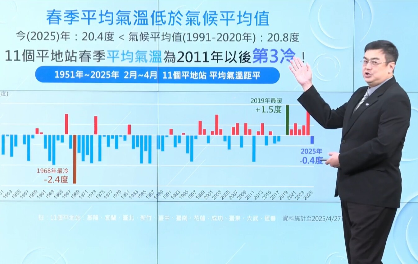 2025年春季平均氣溫20.4度　2011年後第3冷