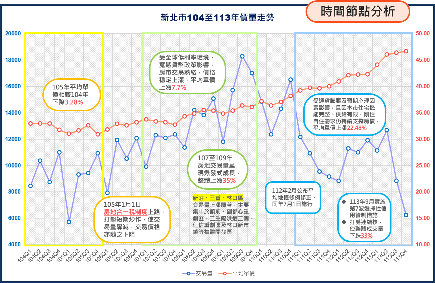 新北市近10年各季價量趨勢圖。圖/新北市府提供