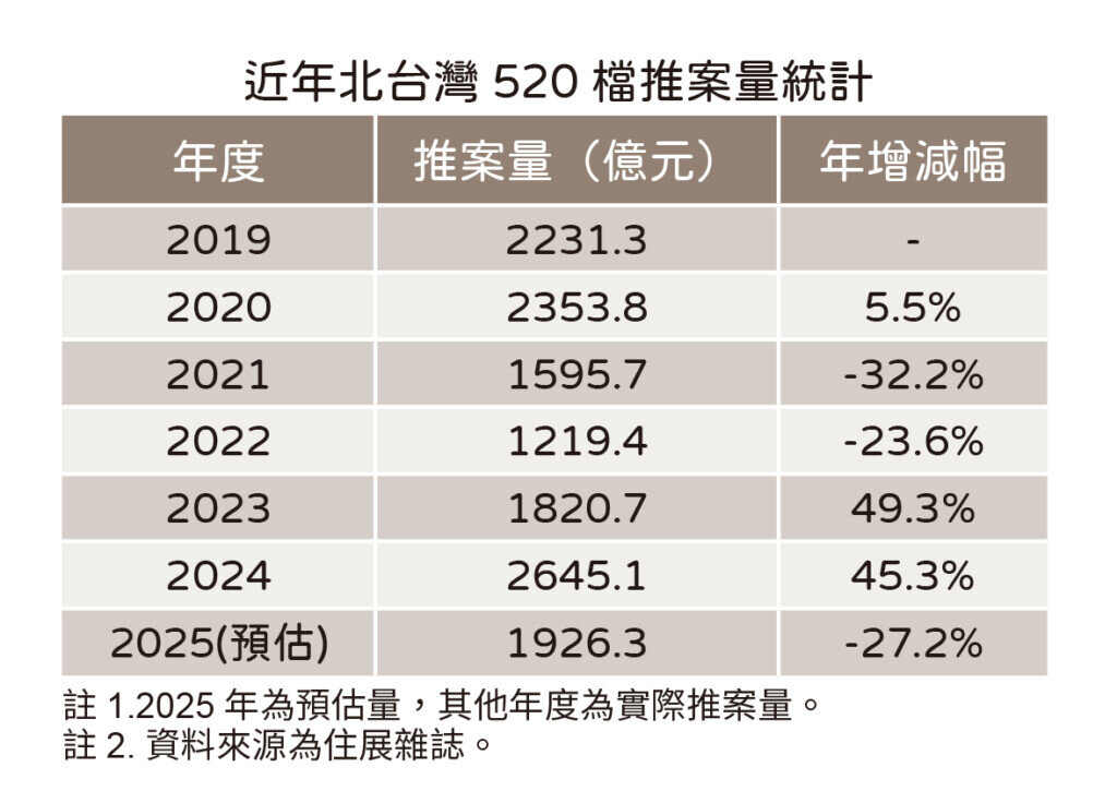 近年北台灣520檔推案量統計。圖/住展雜誌