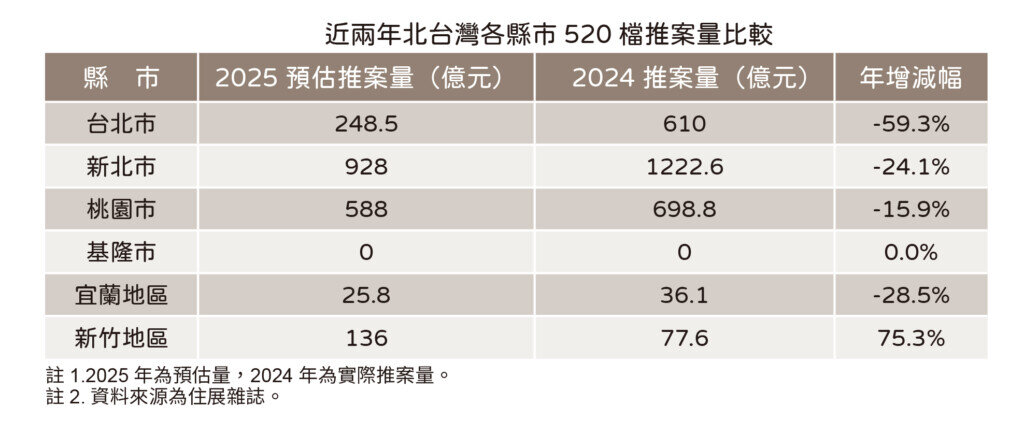 近兩年北台灣各縣市520檔推案量比較。圖/住展雜誌