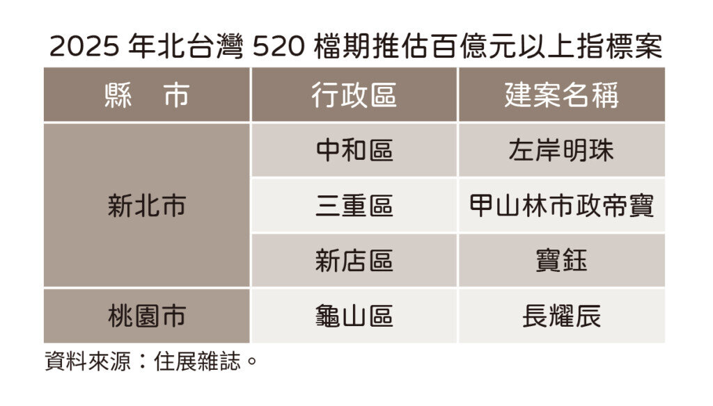 2025年北台灣520檔期推估百億元以上指標案。圖/住展雜誌