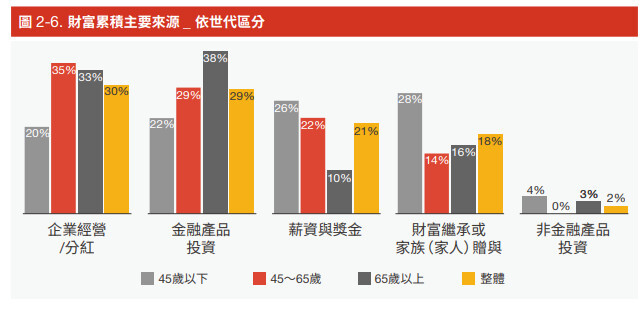 高資產客群。財富累積主要來源。圖/截自《2025臺灣高資產客群財富報告》