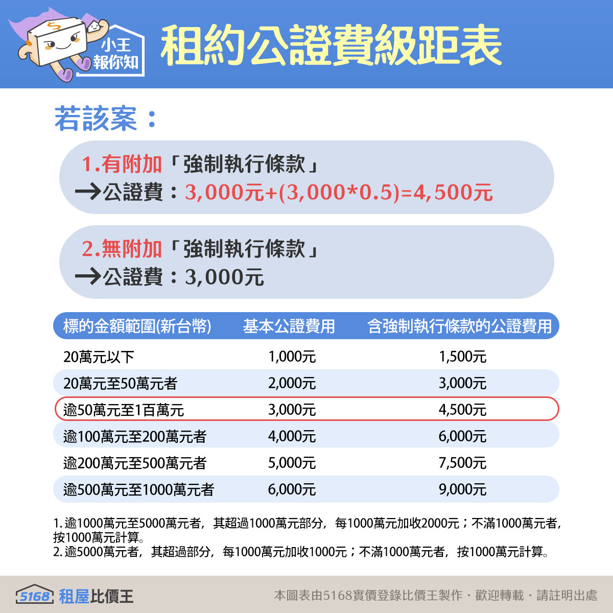 租約公證費級距表。圖/5168實價登錄比價王製圖