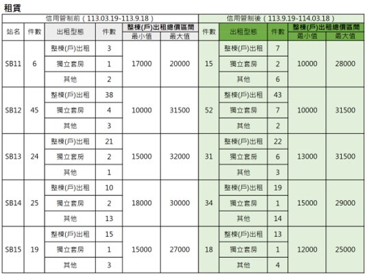 信用管制前後捷運汐東線沿線租賃件數與整棟出租總價區間分析。圖/新北市府提供