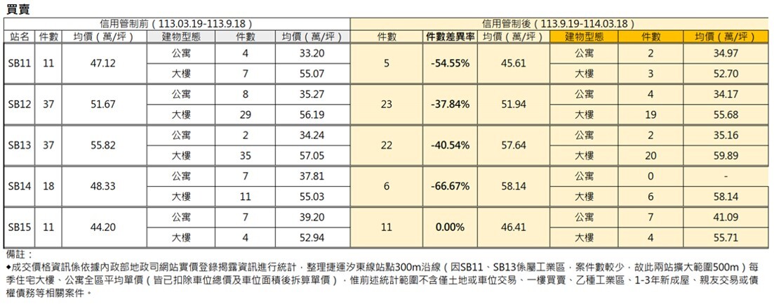 信用管制前後捷運汐東線沿線買賣價量分析。圖/新北市府提供