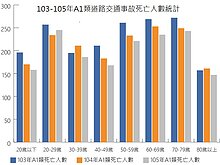 113年高齡駕駛肇事5.8萬件　主要肇因分心恍神