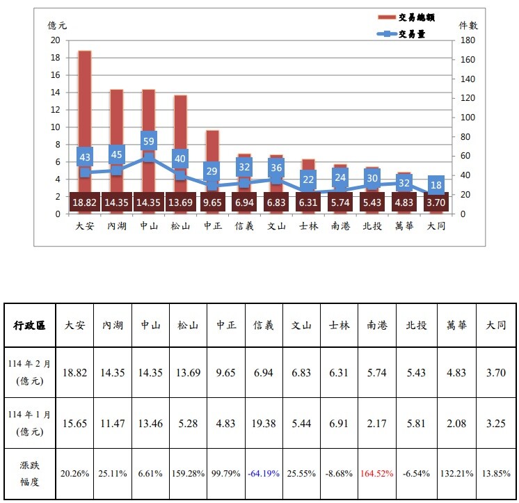 114 年2月北市12行政區買賣交易件數與總額分布圖。圖/北市地政局提供