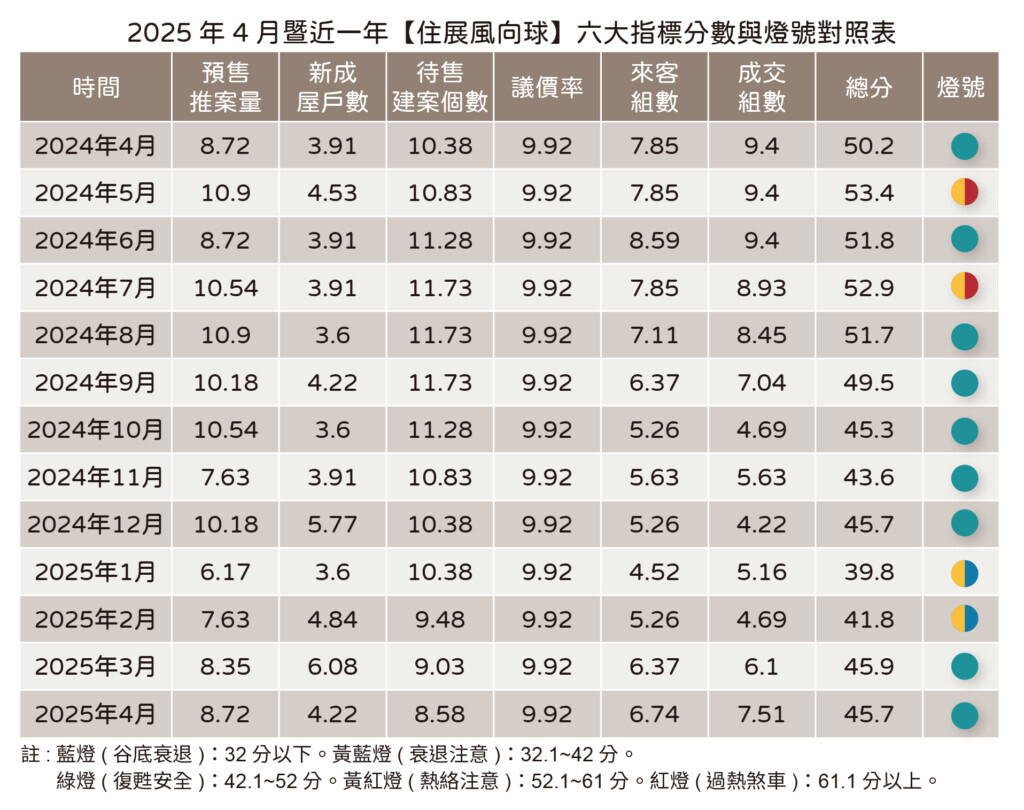 2025年4月暨近一年【住展風向球】六大指標分數與燈號對照表。圖/住展雜誌