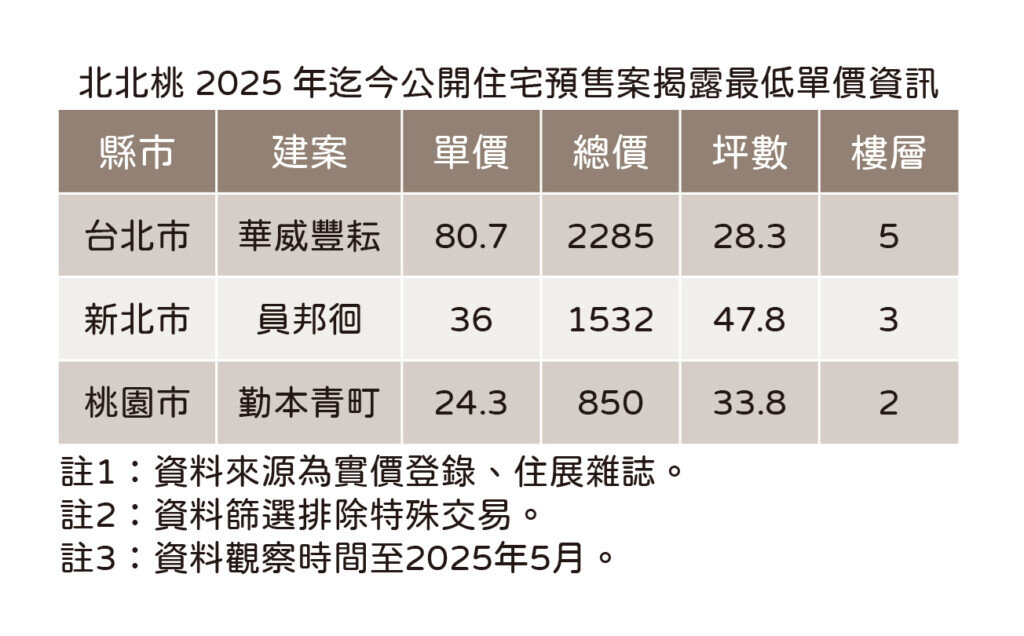 北北桃2025年迄今公開住宅預售案揭露最低單價資訊。圖／住展雜誌