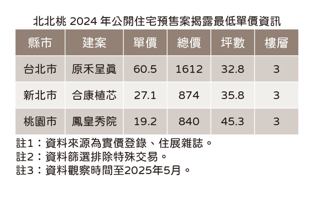北北桃2024年公開住宅預售案揭露最低單價資訊。圖／住展雜誌