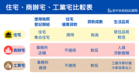 必看！2款房核貸成數低　小心買錯宅惹消費糾紛