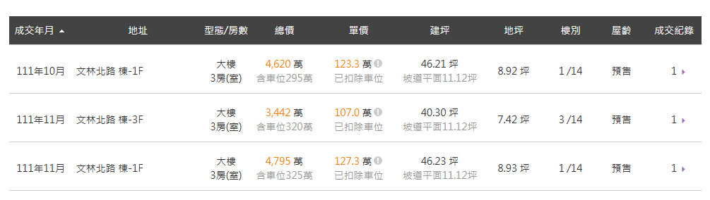 5168實價登錄比價王　北士科　賞屋筆記