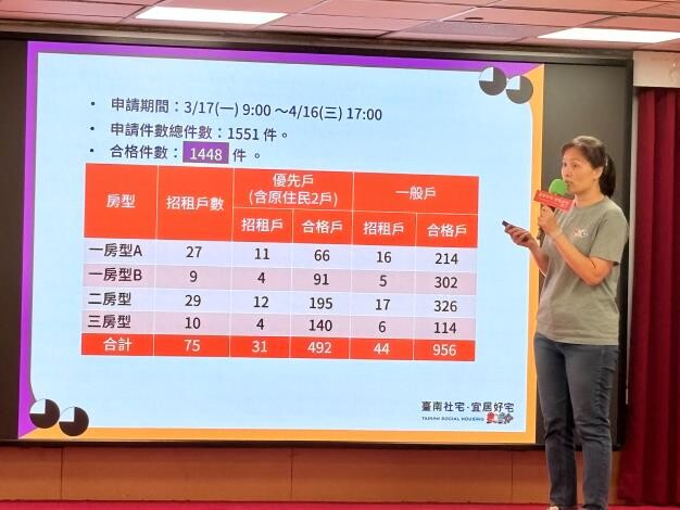 台南首批社宅中籤率5.1%　宜居仁愛75戶最快8月入住