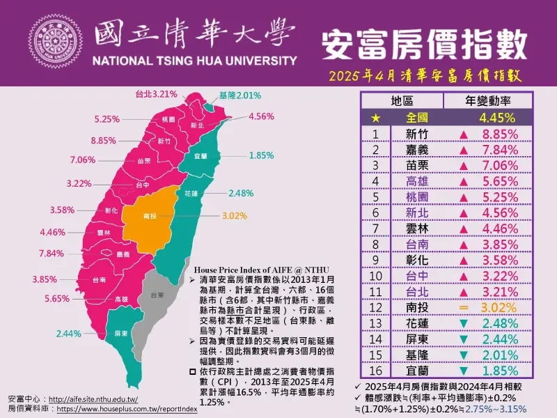 2025年4月清華安富全國房價指數。圖/取自清華安富房價指數網站