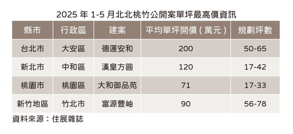 2025年1～5月北北桃竹公開案單坪最高價資訊。圖／住展雜誌