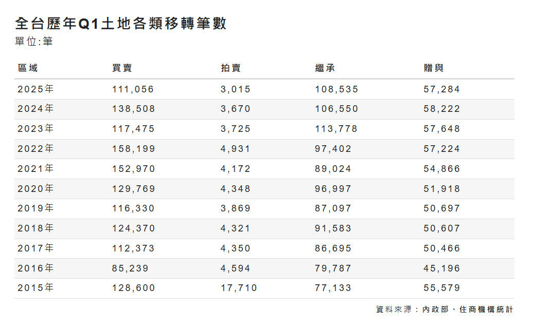 2015-2025年全台Q1土地各類移轉筆數／住商不動產