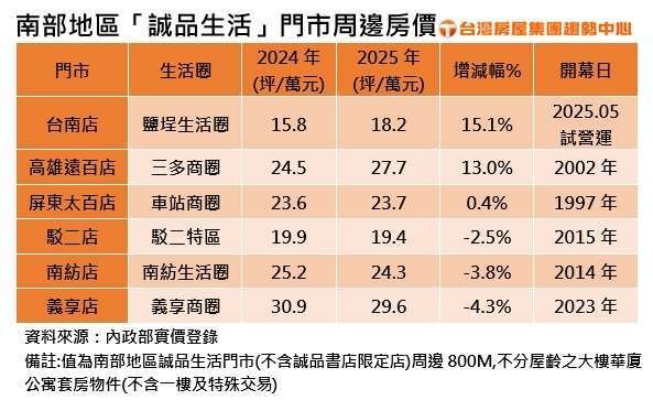 南部地區誠品生活門市周邊房價。製表／台灣房屋