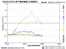 氣象署地磁擾動特報　極光活動最低發生在磁緯45度