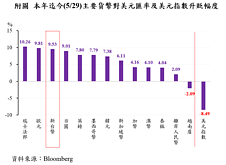 央行揪外資疑涉炒匯　籲運用應依申報投資台股