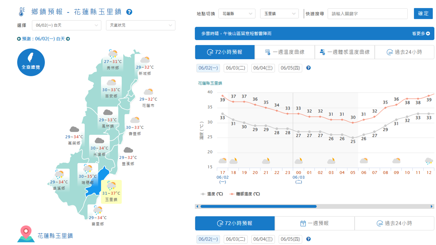 雙北花東亮高溫燈號　花蓮玉里飆37.9度
