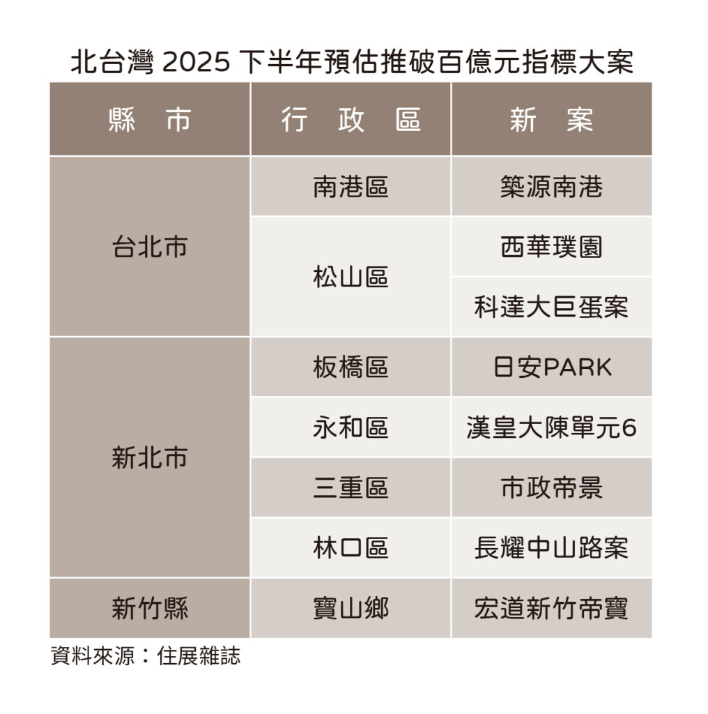 北台灣下半年指標表。圖／住展雜誌