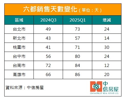 六都銷售天數變化。表格／中信房屋
