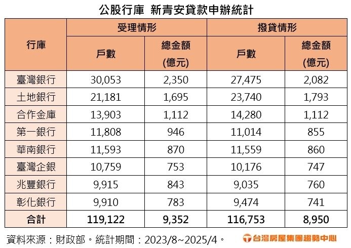 公股行庫新青安貸款申辦統計。表格/台灣房屋