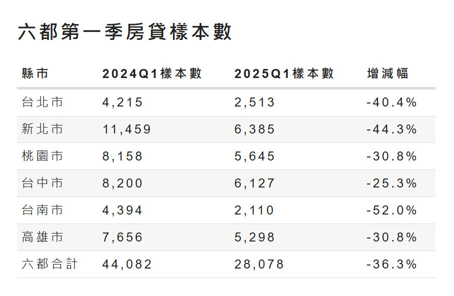 六都第一季房貸件數與去年同期相較增減幅。表格/住商機構