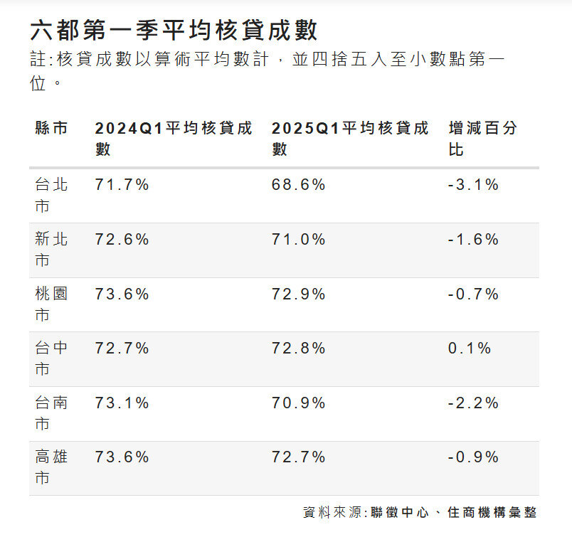 六都第一季平均核貸成數。表格／住商機構