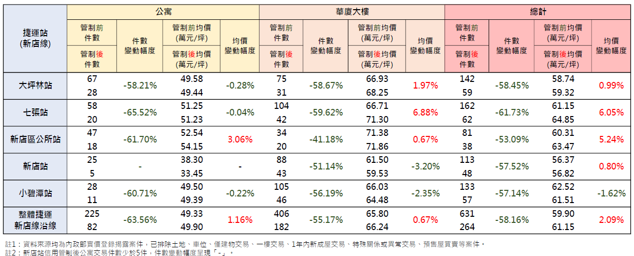 第七波不動產選擇性信用管制措施前後交易件數及均價分析。圖/新北市府提供