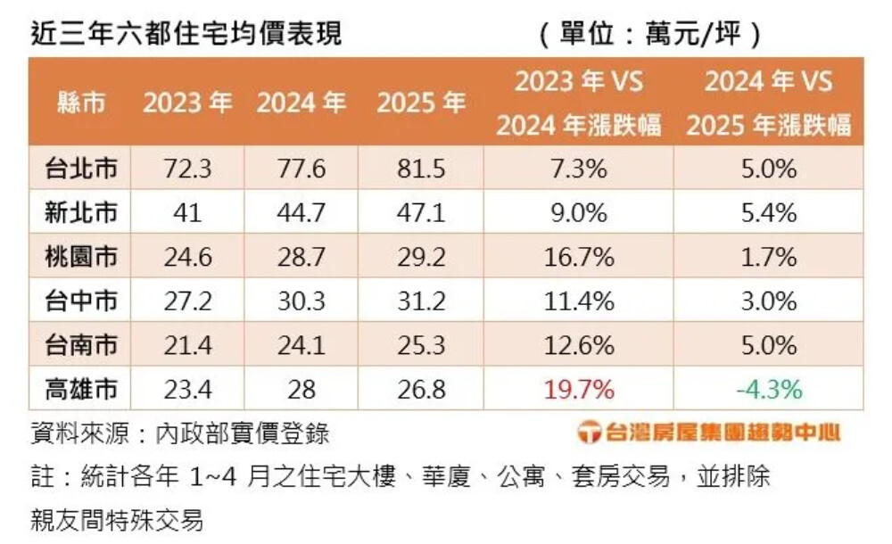 近三年六都住宅均價表現。表格／台灣房屋