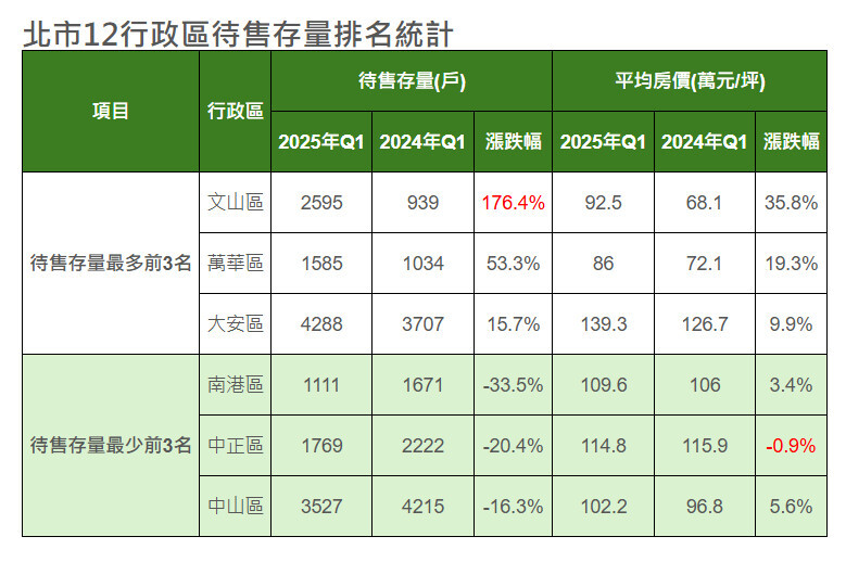 北市12行政區待售存量排名統計。表格/住商機構