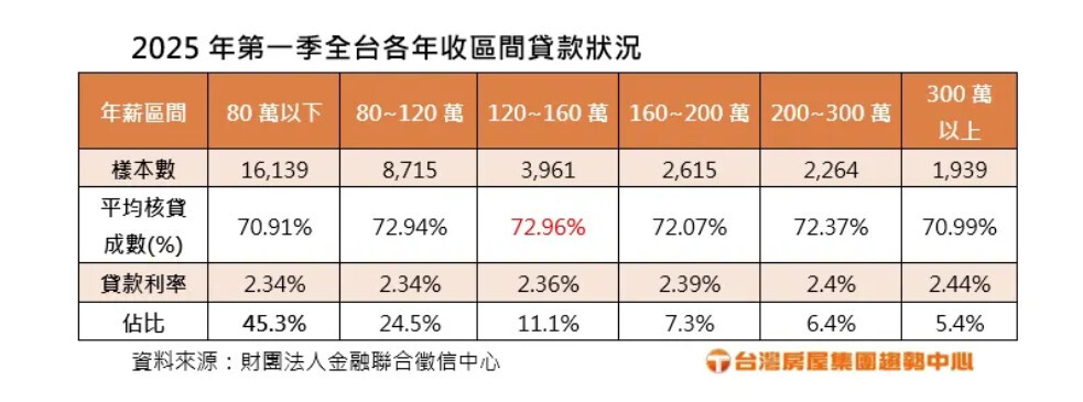 2025年第一季全台各年收區間貸款狀況。表格/台灣房屋
