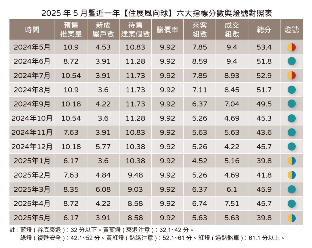 「住展風向球」新建案市場概況5月燈號。圖/住展雜誌